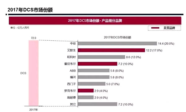 中美貿(mào)易戰(zhàn)波及自動(dòng)化，PLC、DCS市場(chǎng)存變數(shù)